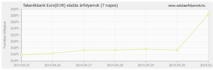 Euro (EUR) - Takarékbank valuta eladás 7 napos