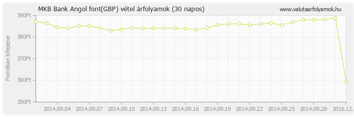 Angol font (GBP) - MKB Bank valuta vétel 30 napos