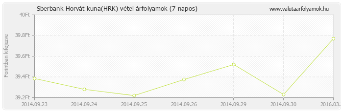 Horvát kuna (HRK) - Sberbank valuta vétel 7 napos