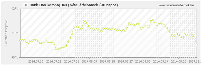 Dán korona (DKK) - OTP Bank valuta vétel 90 napos