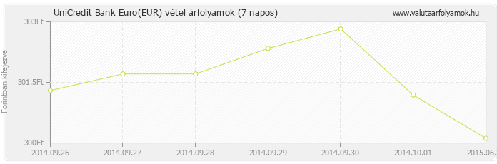Euro (EUR) - UniCredit Bank valuta vétel 7 napos