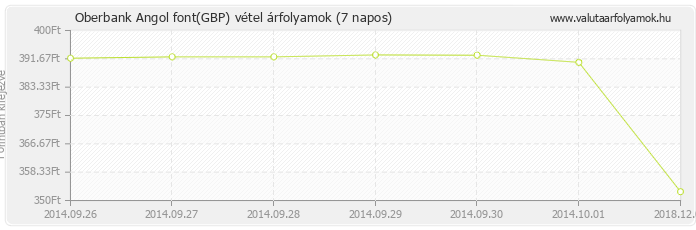 Angol font (GBP) - Oberbank valuta vétel 7 napos