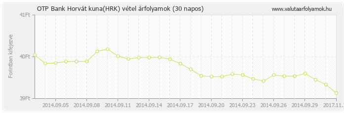 Horvát kuna (HRK) - OTP Bank deviza vétel 30 napos