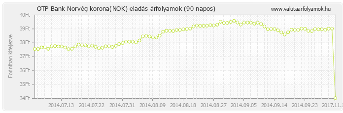 Norvég korona (NOK) - OTP Bank deviza eladás 90 napos