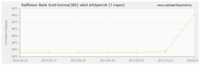 Svéd korona (SEK) - Raiffeisen Bank valuta vétel 7 napos