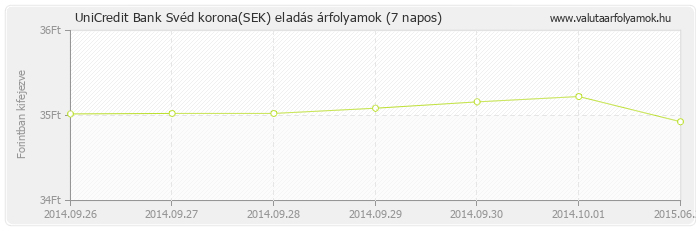 Svéd korona (SEK) - UniCredit Bank valuta eladás 7 napos