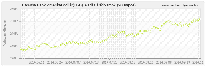 Amerikai dollár (USD) - Hanwha Bank valuta eladás 90 napos