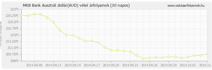 Ausztrál dollár (AUD) - MKB Bank valuta vétel 30 napos