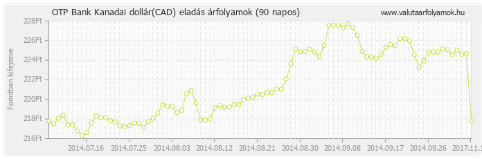 Kanadai dollár (CAD) - OTP Bank valuta eladás 90 napos