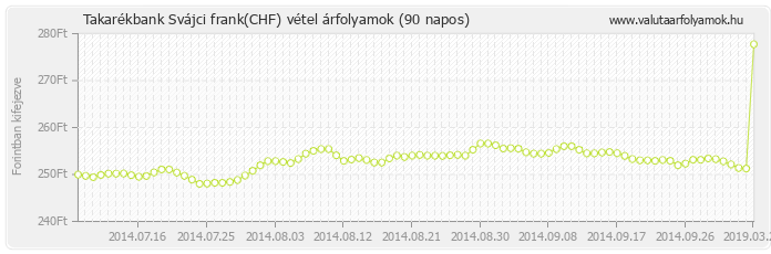 Svájci frank (CHF) - Takarékbank valuta vétel 90 napos