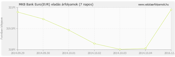 Euro (EUR) - MKB Bank valuta eladás 7 napos