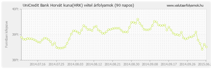 Horvát kuna (HRK) - UniCredit Bank valuta vétel 90 napos