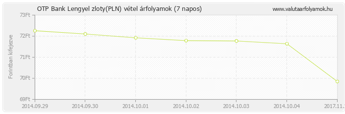 Lengyel zloty (PLN) - OTP Bank deviza vétel 7 napos