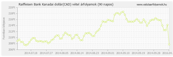 Kanadai dollár (CAD) - Raiffeisen Bank valuta vétel 90 napos