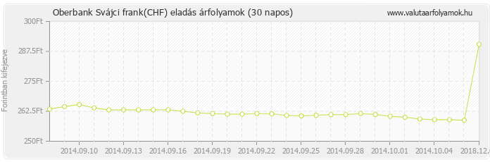 Svájci frank (CHF) - Oberbank valuta eladás 30 napos