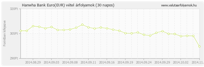 Euro (EUR) - Hanwha Bank valuta vétel 30 napos