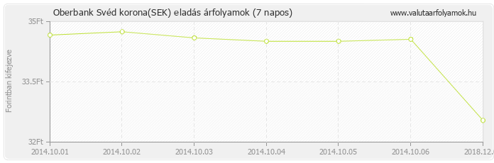 Svéd korona (SEK) - Oberbank valuta eladás 7 napos