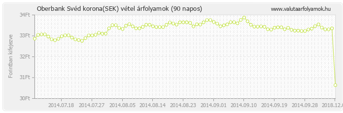 Svéd korona (SEK) - Oberbank valuta vétel 90 napos