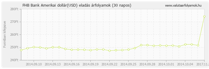 Amerikai dollár (USD) - FHB Bank valuta eladás 30 napos