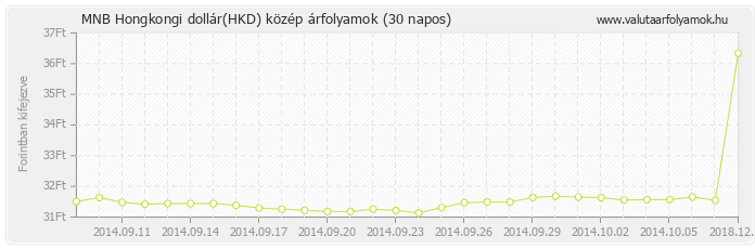 Hongkongi dollár (HKD) - MNB deviza közép 30 napos