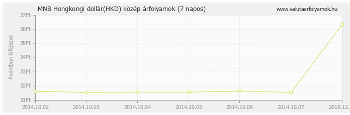 Hongkongi dollár (HKD) - MNB deviza közép 7 napos