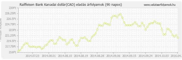 Kanadai dollár (CAD) - Raiffeisen Bank valuta eladás 90 napos