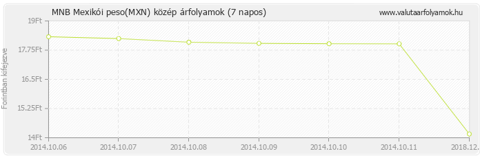 Mexikói peso (MXN) - MNB deviza közép 7 napos