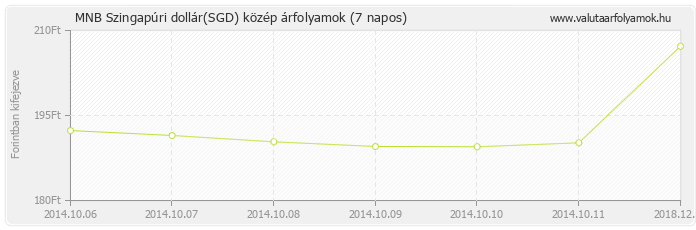 Szingapúri dollár (SGD) - MNB deviza közép 7 napos