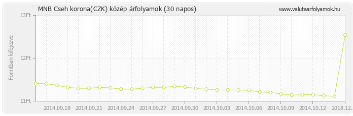 Cseh korona (CZK) - MNB deviza közép 30 napos