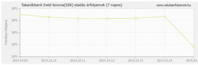 Svéd korona (SEK) - Takarékbank valuta eladás 7 napos