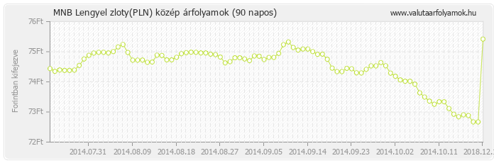 Lengyel zloty (PLN) - MNB deviza közép 90 napos