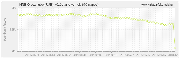 Orosz rubel (RUB) - MNB deviza közép 90 napos