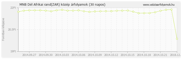 Dél Afrikai rand (ZAR) - MNB deviza közép 30 napos