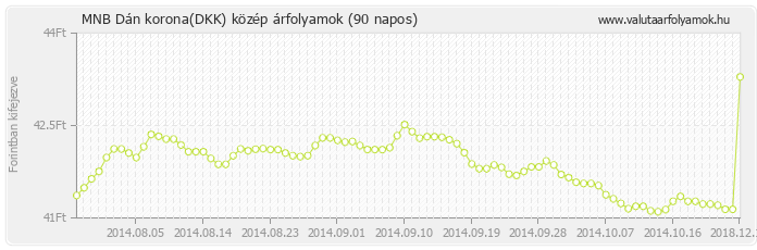 Dán korona (DKK) - MNB deviza közép 90 napos