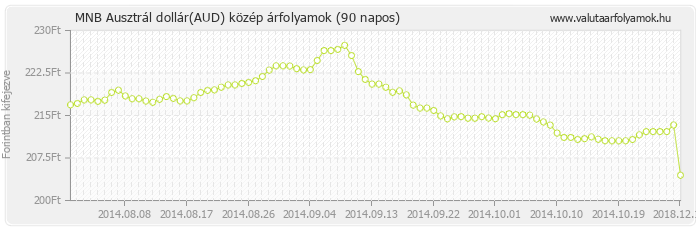 Ausztrál dollár (AUD) - MNB deviza közép 90 napos