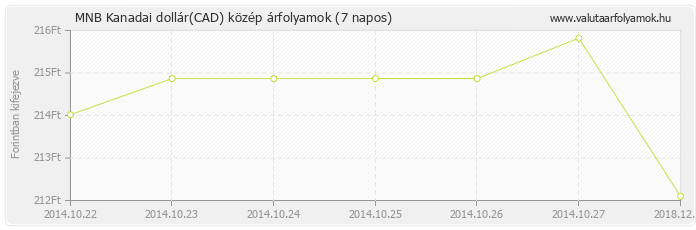 Kanadai dollár (CAD) - MNB deviza közép 7 napos