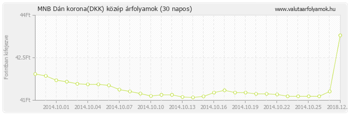 Dán korona (DKK) - MNB deviza közép 30 napos