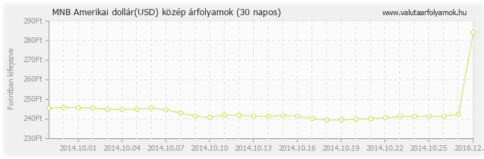 Amerikai dollár (USD) - MNB deviza közép 30 napos