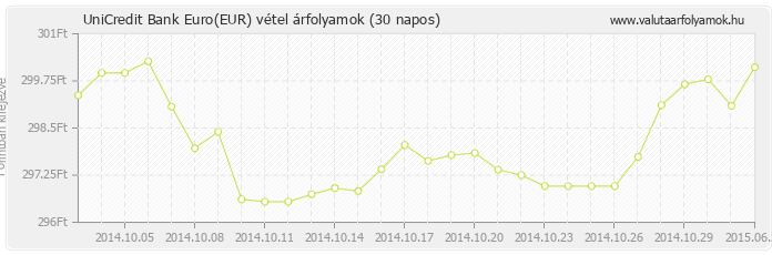 Euro (EUR) - UniCredit Bank valuta vétel 30 napos
