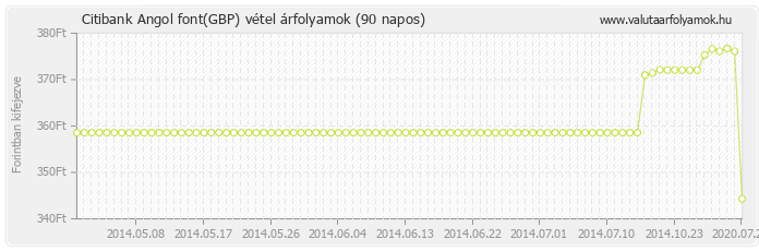 Angol font (GBP) - Citibank valuta vétel 90 napos