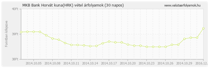 Horvát kuna (HRK) - MKB Bank valuta vétel 30 napos