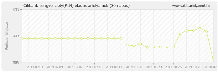 Lengyel zloty (PLN) - Citibank deviza eladás 30 napos