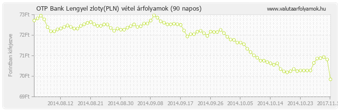 Lengyel zloty (PLN) - OTP Bank valuta vétel 90 napos