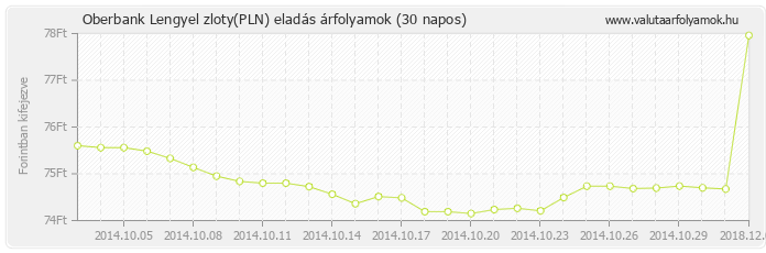 Lengyel zloty (PLN) - Oberbank valuta eladás 30 napos