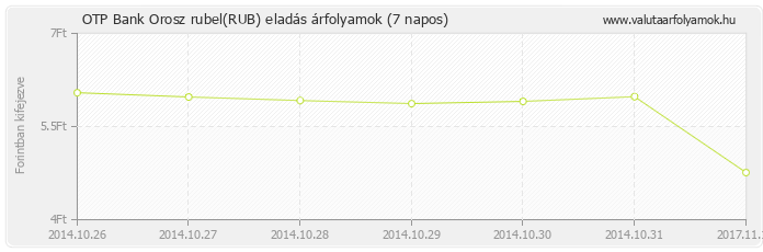 Orosz rubel (RUB) - OTP Bank valuta eladás 7 napos