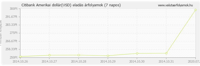 Amerikai dollár (USD) - Citibank valuta eladás 7 napos