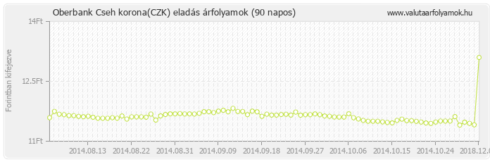 Cseh korona (CZK) - Oberbank valuta eladás 90 napos