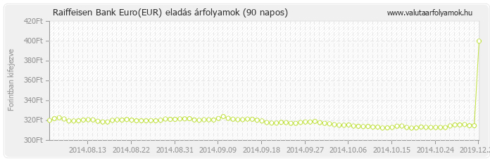 Euro (EUR) - Raiffeisen Bank valuta eladás 90 napos