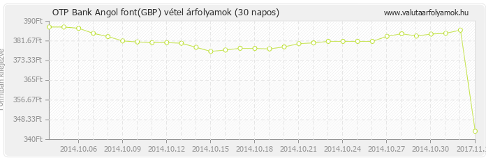 Angol font (GBP) - OTP Bank valuta vétel 30 napos