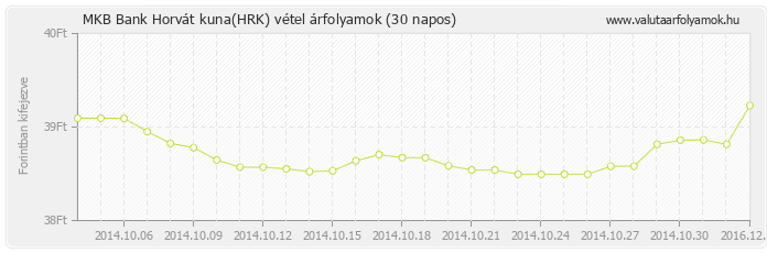 Horvát kuna (HRK) - MKB Bank valuta vétel 30 napos